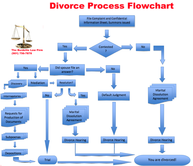 Tennessee divorce flow chart The Burdette Law Firm